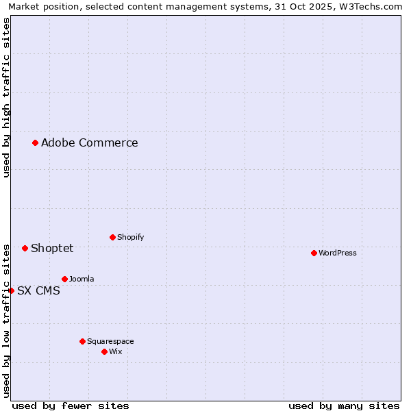 Market position of Adobe Commerce vs. Shoptet vs. SX CMS