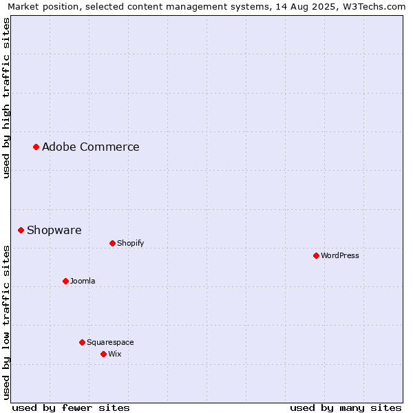 Market position of Adobe Commerce vs. Shopware