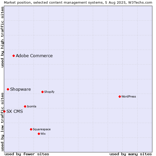 Market position of Adobe Commerce vs. Shopware vs. SX CMS