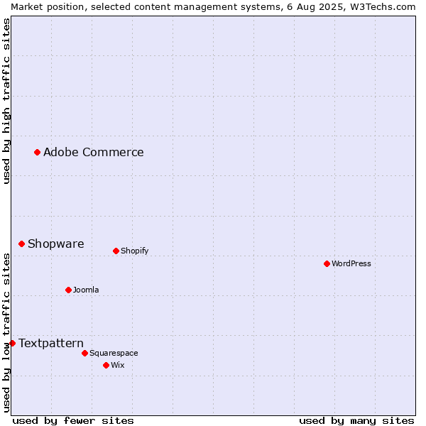 Market position of Adobe Commerce vs. Shopware vs. Textpattern