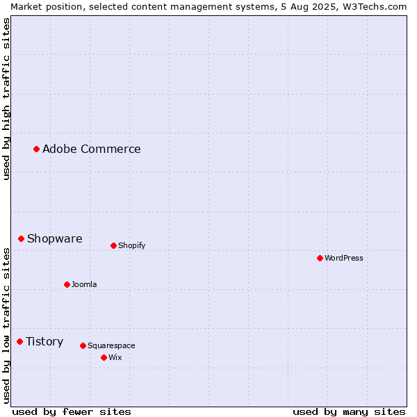 Market position of Adobe Commerce vs. Shopware vs. Tistory