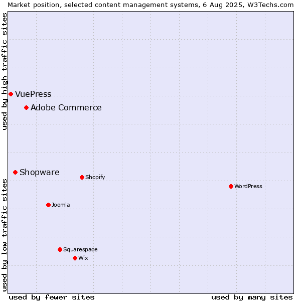 Market position of Adobe Commerce vs. Shopware vs. VuePress