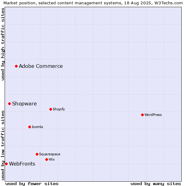 Market position of Adobe Commerce vs. Shopware vs. WebFronts