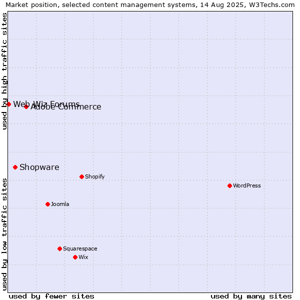 Market position of Adobe Commerce vs. Shopware vs. Web Wiz Forums
