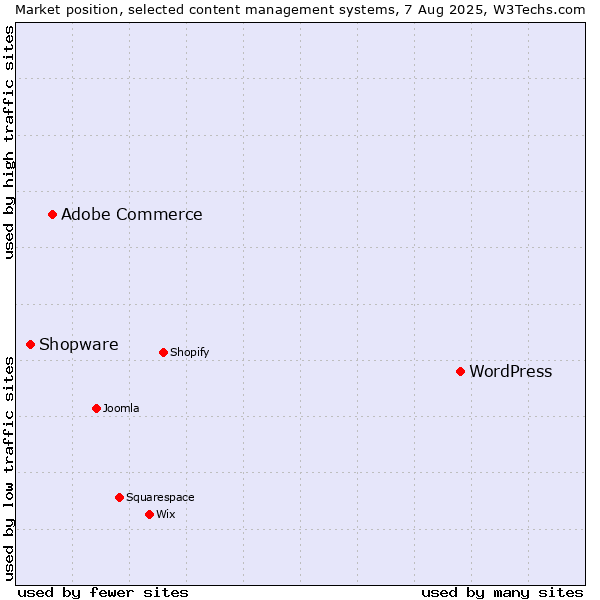 Market position of WordPress vs. Adobe Commerce vs. Shopware