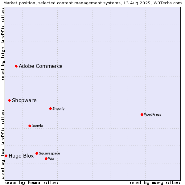 Market position of Adobe Commerce vs. Shopware vs. Hugo Blox