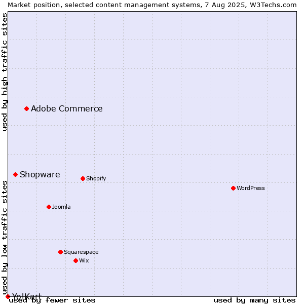 Market position of Adobe Commerce vs. Shopware vs. Yo!Kart