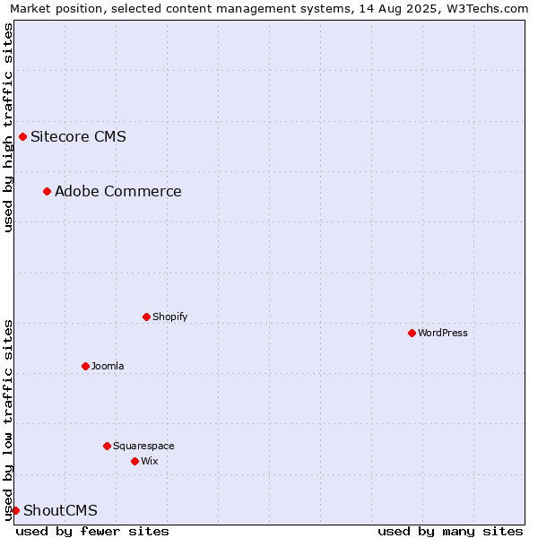 Market position of Adobe Commerce vs. Sitecore CMS vs. ShoutCMS