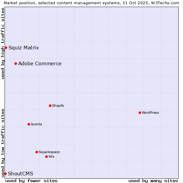 Market position of Adobe Commerce vs. Squiz Matrix vs. ShoutCMS