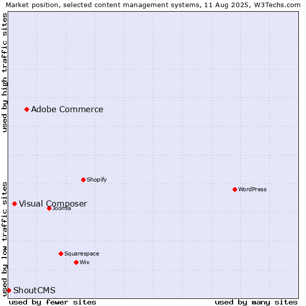 Market position of Adobe Commerce vs. Visual Composer vs. ShoutCMS