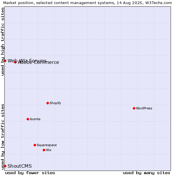 Market position of Adobe Commerce vs. Web Wiz Forums vs. ShoutCMS