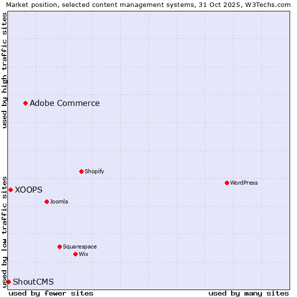 Market position of Adobe Commerce vs. XOOPS vs. ShoutCMS
