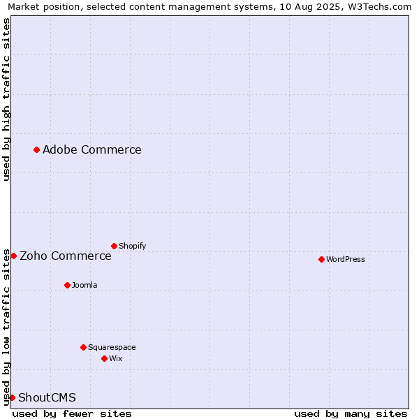 Market position of Adobe Commerce vs. Zoho Commerce vs. ShoutCMS