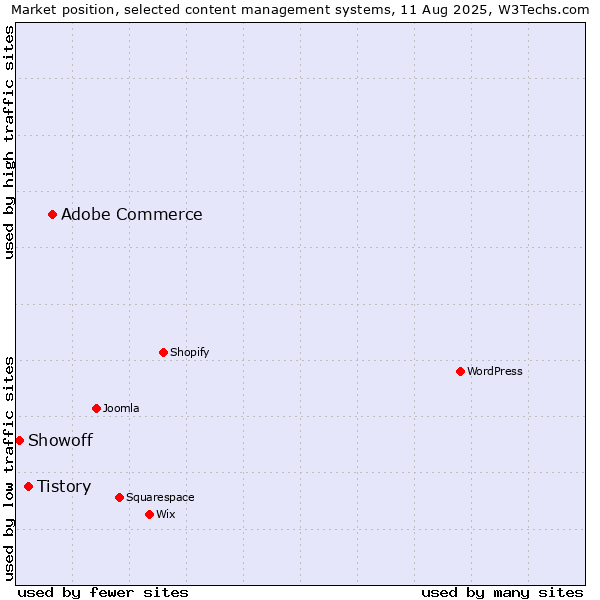 Market position of Adobe Commerce vs. Tistory vs. Showoff