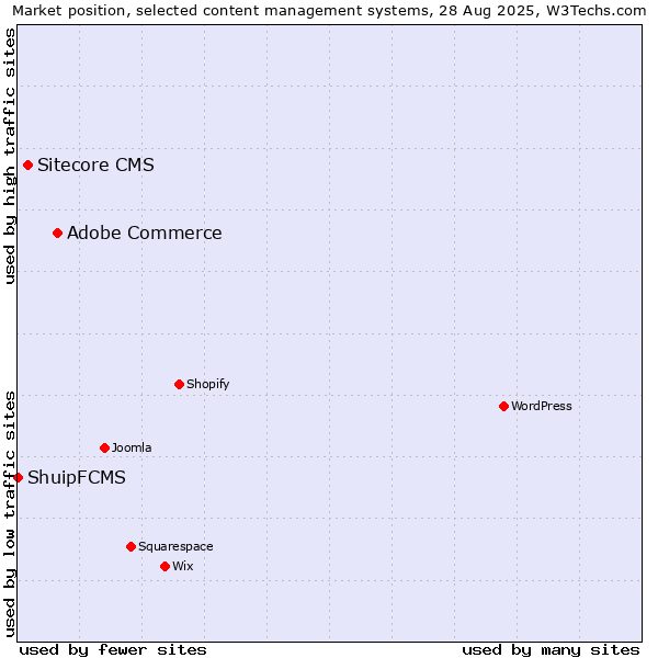 Market position of Adobe Commerce vs. Sitecore CMS vs. ShuipFCMS
