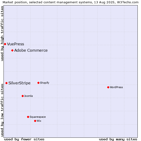 Market position of Adobe Commerce vs. SilverStripe vs. VuePress