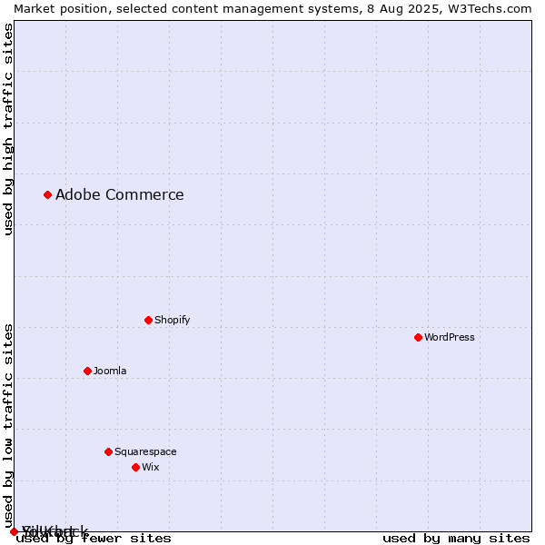 Market position of Adobe Commerce vs. Silvrback vs. Yo!Kart