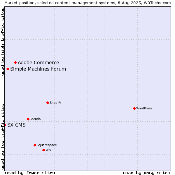 Market position of Adobe Commerce vs. Simple Machines Forum vs. SX CMS