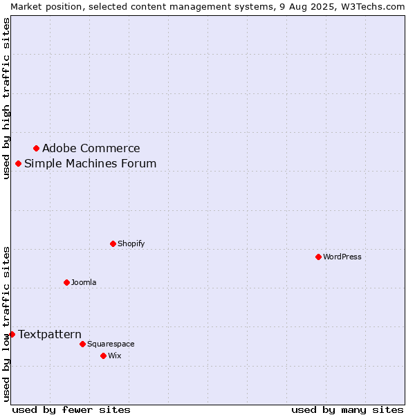 Market position of Adobe Commerce vs. Simple Machines Forum vs. Textpattern