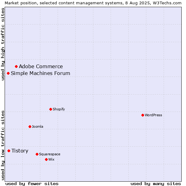 Market position of Adobe Commerce vs. Tistory vs. Simple Machines Forum