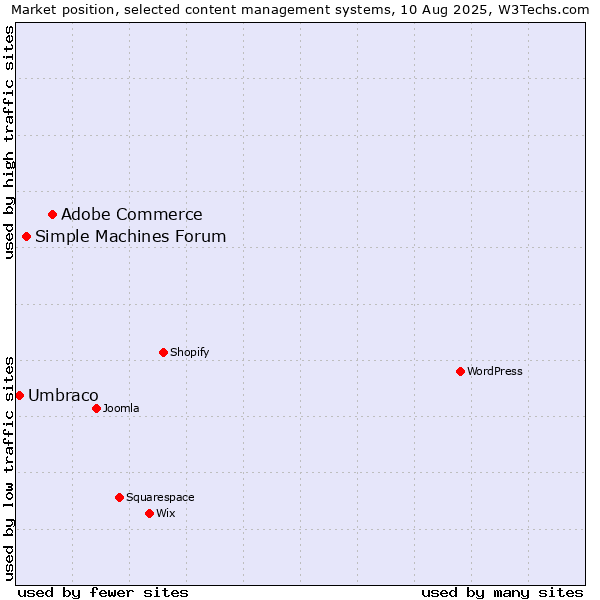 Market position of Adobe Commerce vs. Simple Machines Forum vs. Umbraco