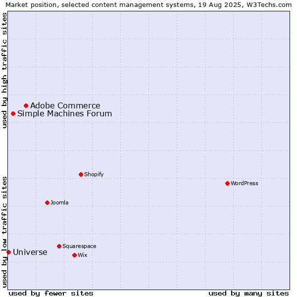 Market position of Adobe Commerce vs. Simple Machines Forum vs. Universe