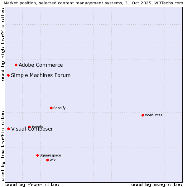 Market position of Adobe Commerce vs. Visual Composer vs. Simple Machines Forum