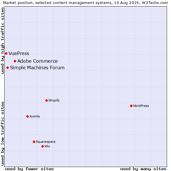Market position of Adobe Commerce vs. Simple Machines Forum vs. VuePress
