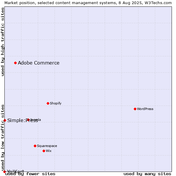 Market position of Adobe Commerce vs. Simple:Press vs. Yo!Kart