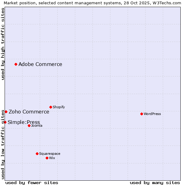 Market position of Adobe Commerce vs. Zoho Commerce vs. Simple:Press