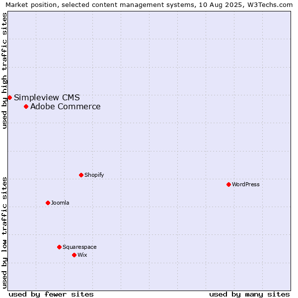 Market position of Adobe Commerce vs. Simpleview CMS
