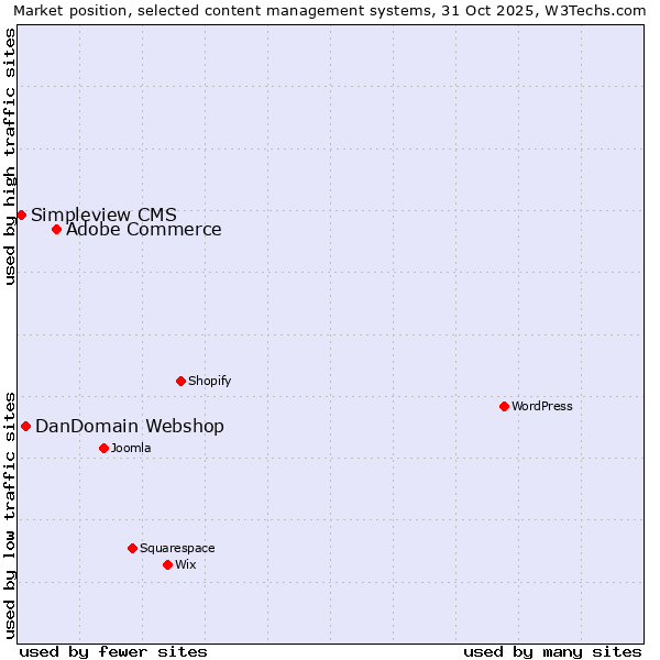 Market position of Adobe Commerce vs. DanDomain Webshop vs. Simpleview CMS