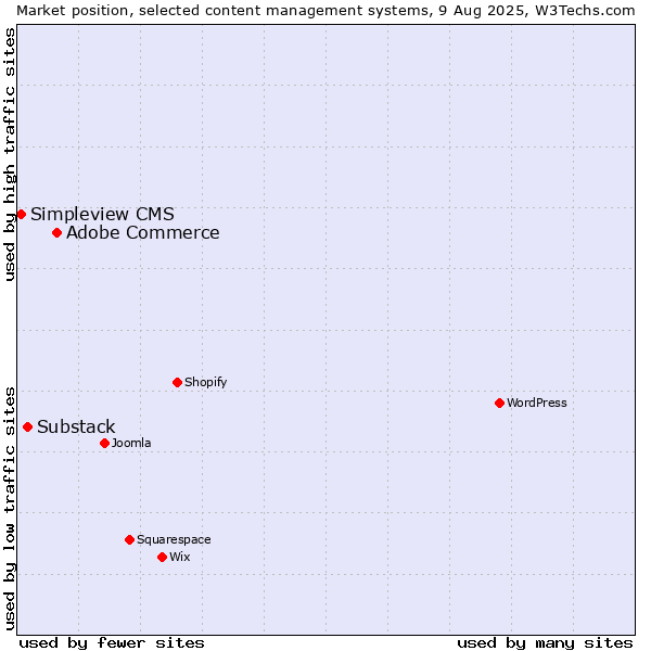 Market position of Adobe Commerce vs. Substack vs. Simpleview CMS