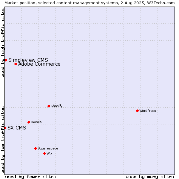 Market position of Adobe Commerce vs. Simpleview CMS vs. SX CMS
