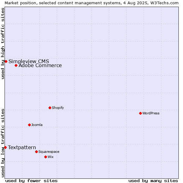Market position of Adobe Commerce vs. Simpleview CMS vs. Textpattern