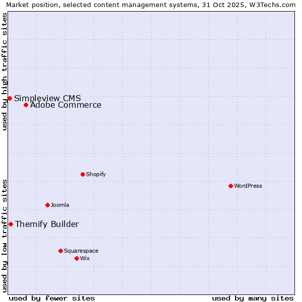 Market position of Adobe Commerce vs. Themify Builder vs. Simpleview CMS