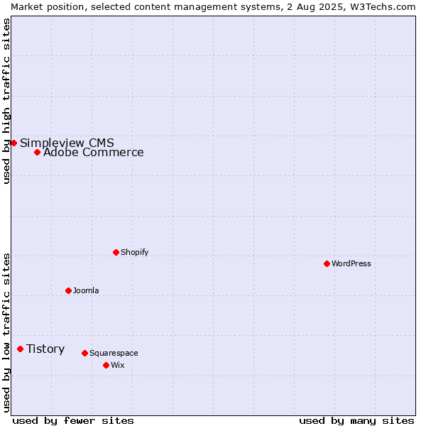 Market position of Adobe Commerce vs. Tistory vs. Simpleview CMS
