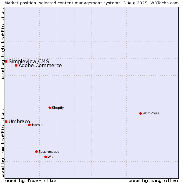 Market position of Adobe Commerce vs. Umbraco vs. Simpleview CMS