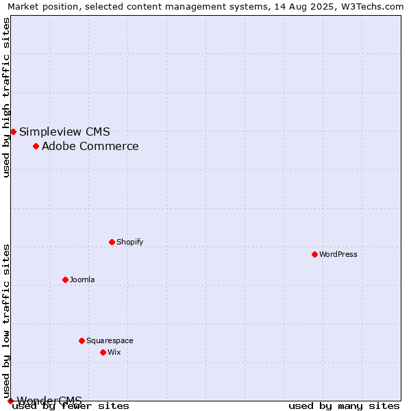 Market position of Adobe Commerce vs. Simpleview CMS vs. WonderCMS