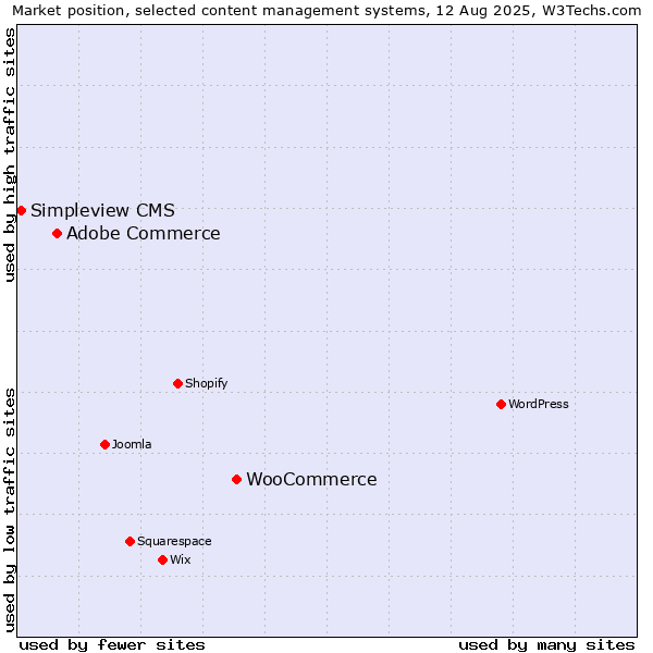 Market position of WooCommerce vs. Adobe Commerce vs. Simpleview CMS