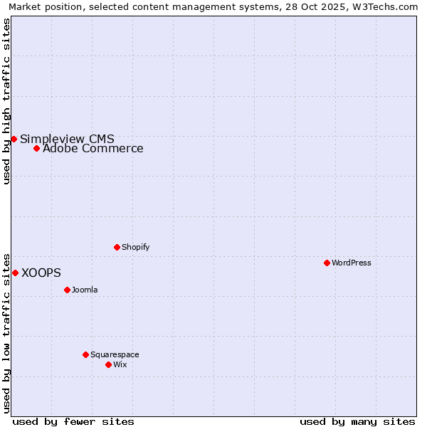 Market position of Adobe Commerce vs. XOOPS vs. Simpleview CMS