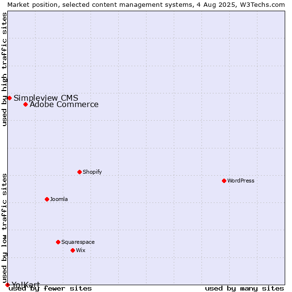 Market position of Adobe Commerce vs. Simpleview CMS vs. Yo!Kart