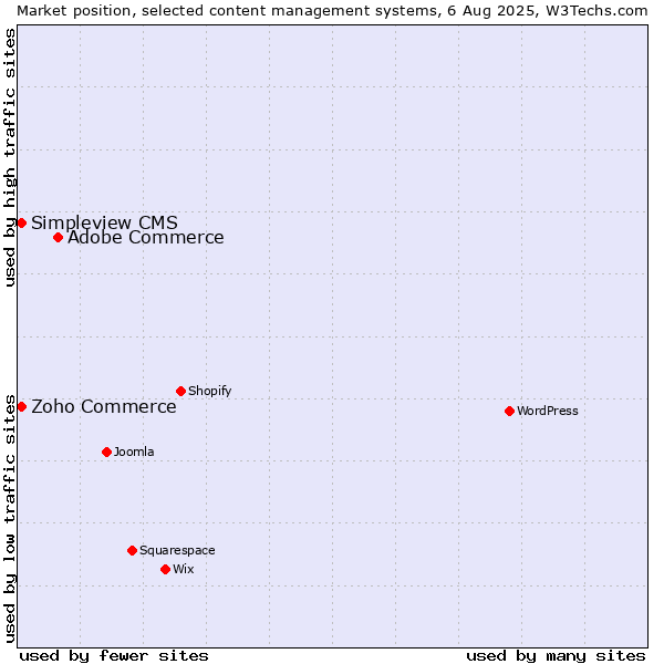 Market position of Adobe Commerce vs. Zoho Commerce vs. Simpleview CMS