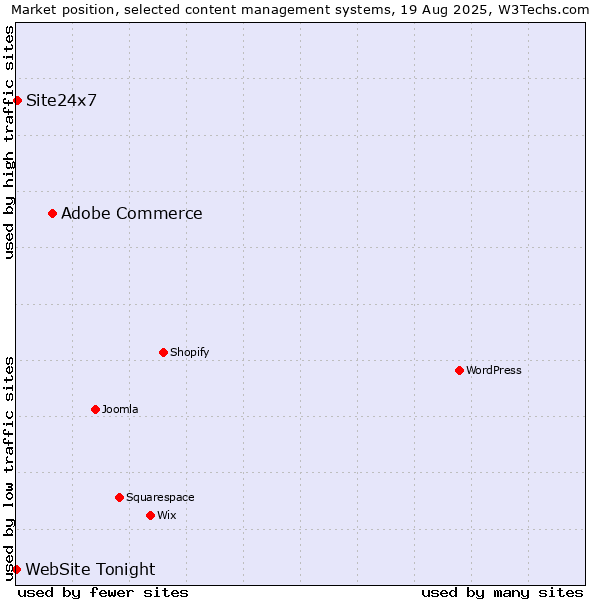 Market position of Adobe Commerce vs. Site24x7 vs. WebSite Tonight
