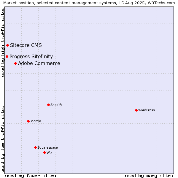 Market position of Adobe Commerce vs. Sitecore CMS vs. Progress Sitefinity