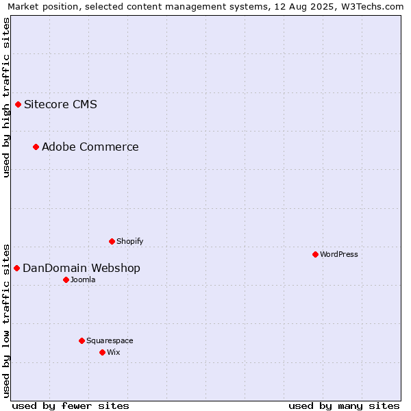 Market position of Adobe Commerce vs. Sitecore CMS vs. DanDomain Webshop