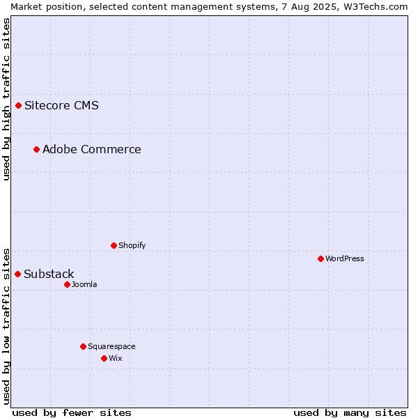 Market position of Adobe Commerce vs. Sitecore CMS vs. Substack