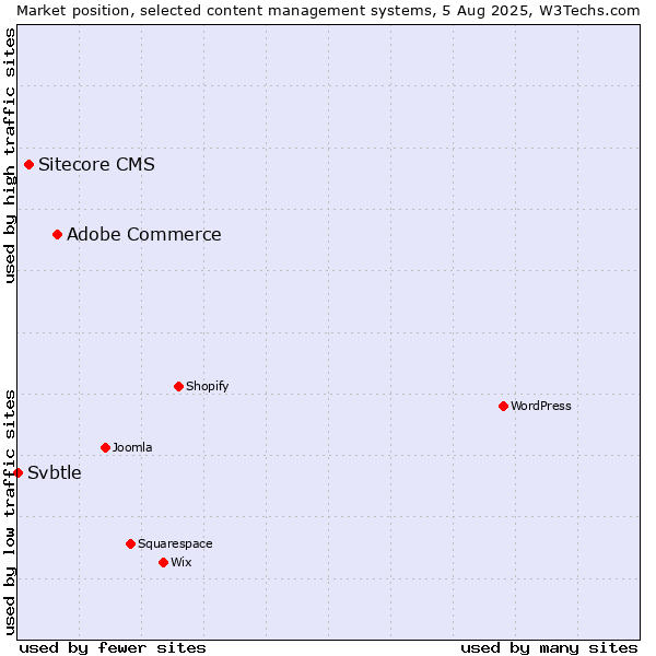 Market position of Adobe Commerce vs. Sitecore CMS vs. Svbtle
