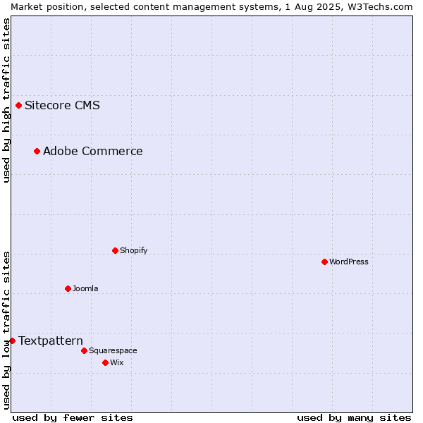 Market position of Adobe Commerce vs. Sitecore CMS vs. Textpattern