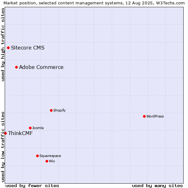 Market position of Adobe Commerce vs. Sitecore CMS vs. ThinkCMF
